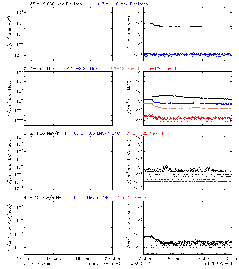 solar energetic particles