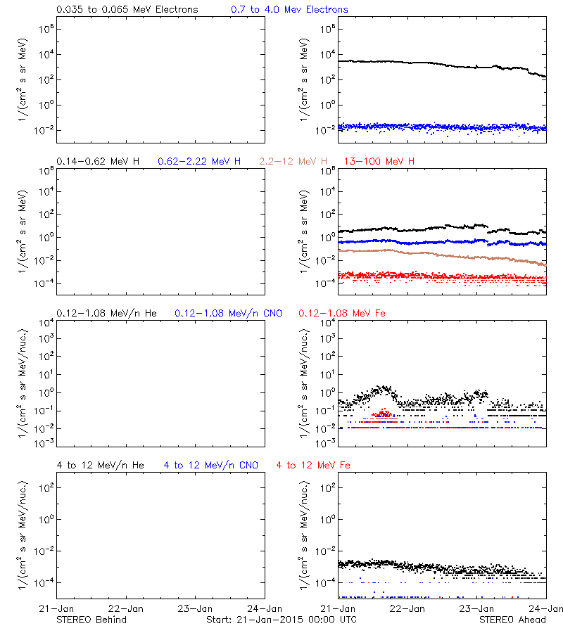 solar energetic particles