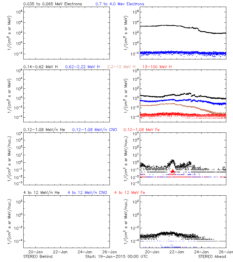 solar energetic particles