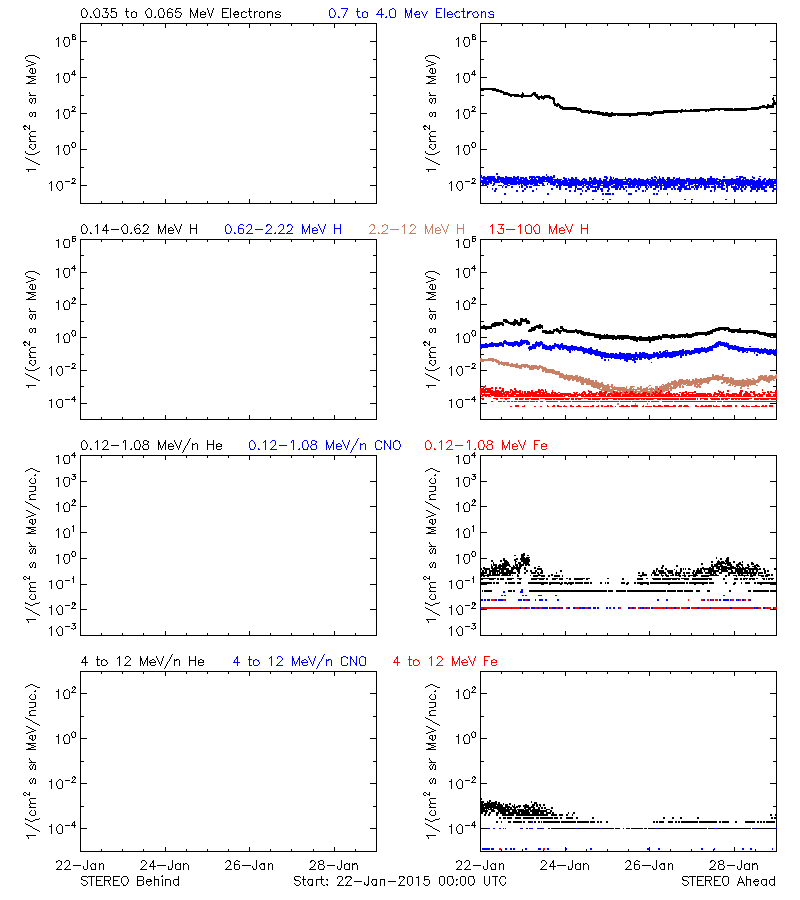 solar energetic particles