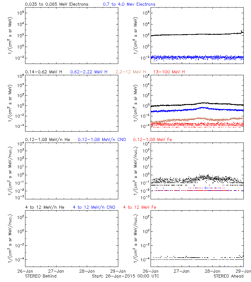 solar energetic particles