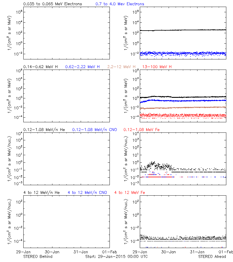 solar energetic particles