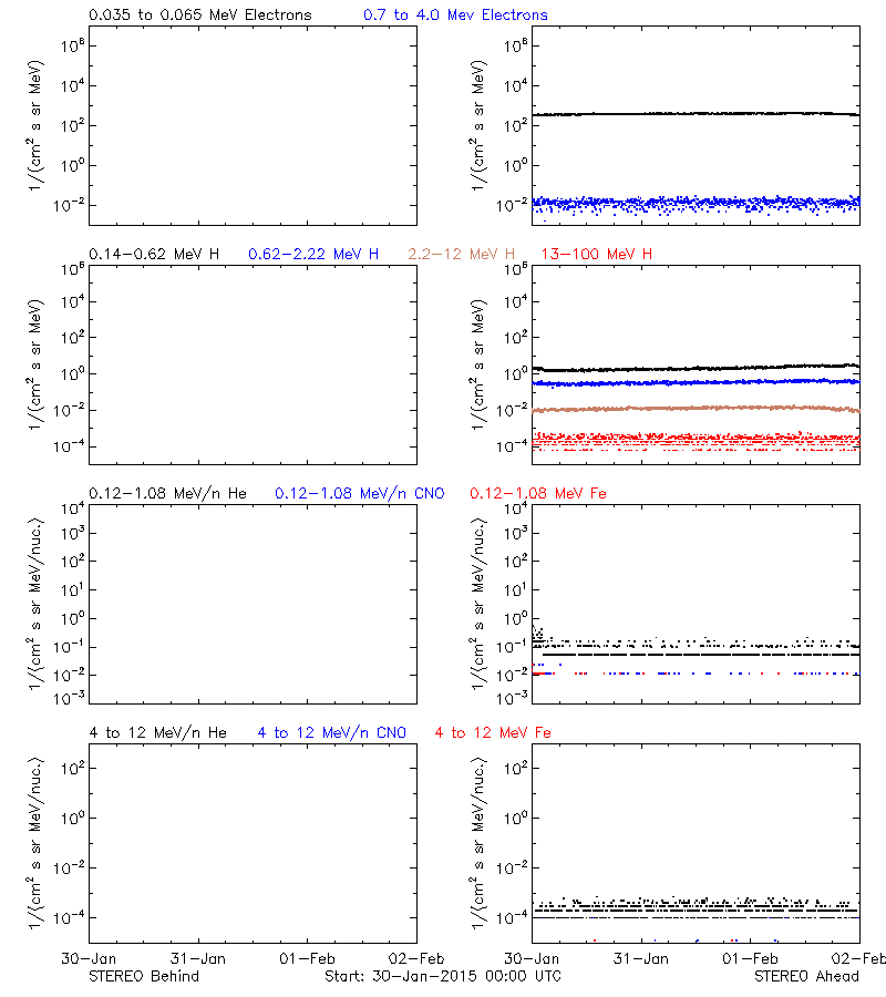 solar energetic particles