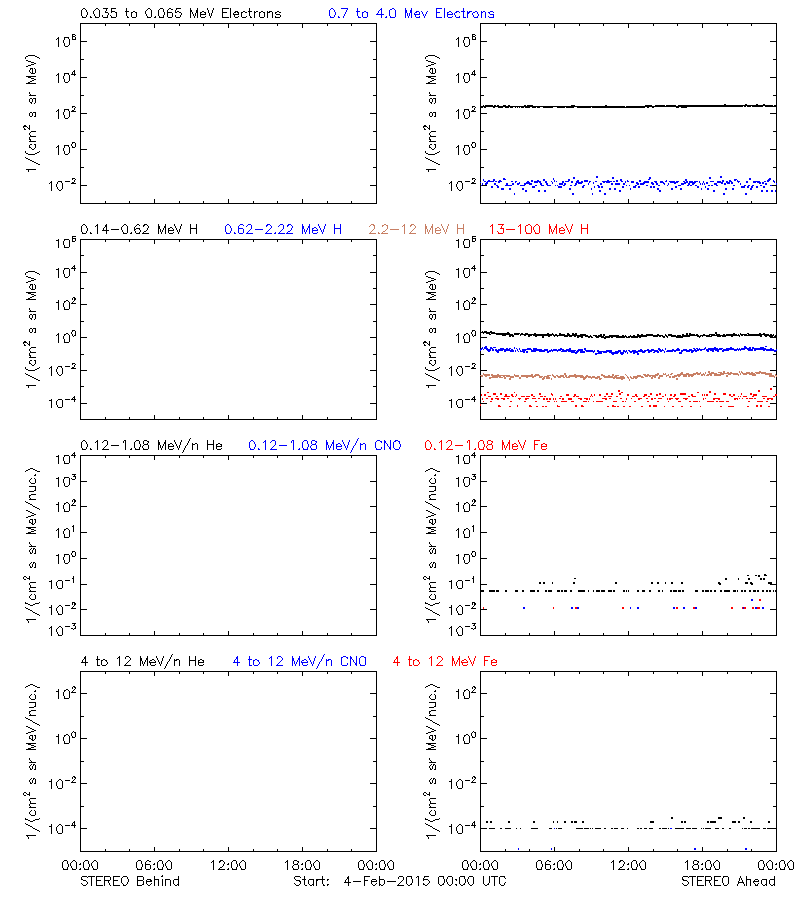 solar energetic particles