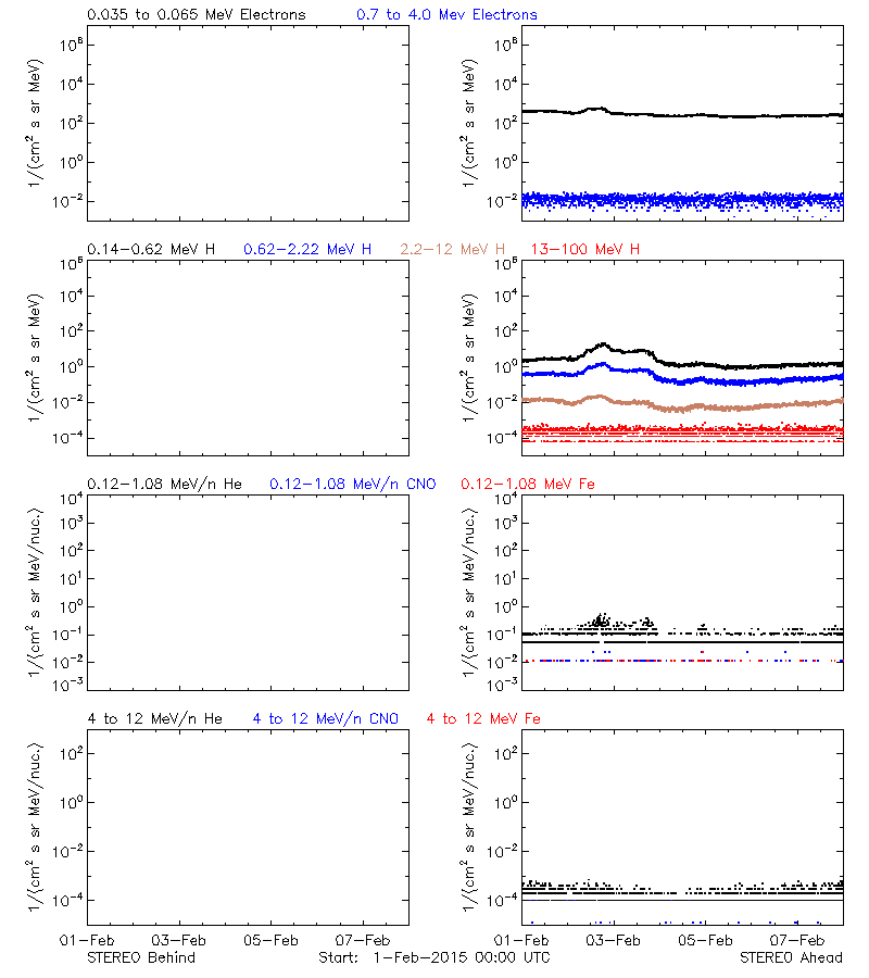 solar energetic particles