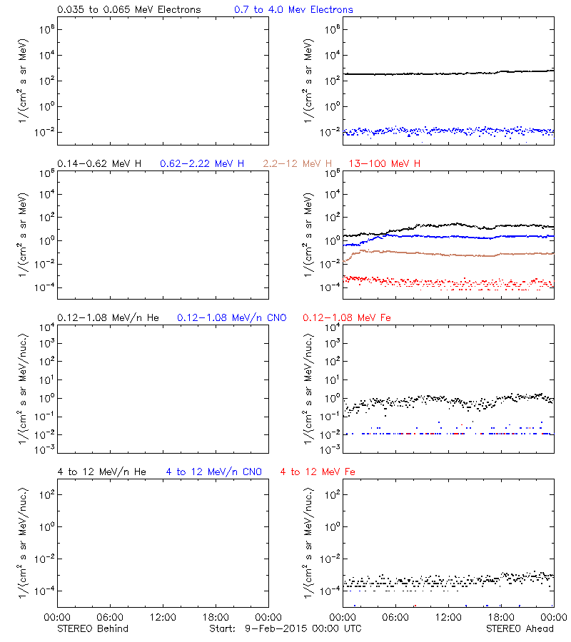 solar energetic particles