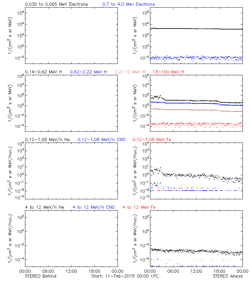 solar energetic particles