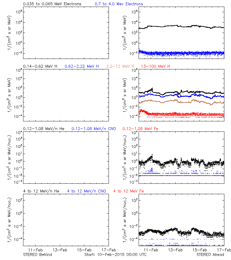 solar energetic particles