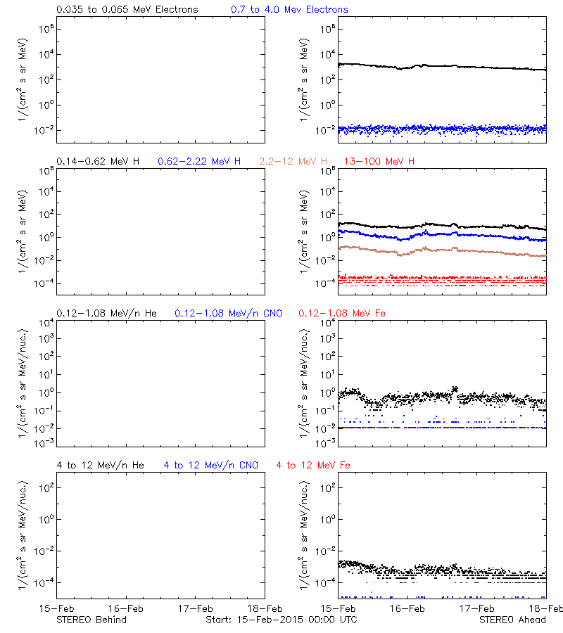 solar energetic particles