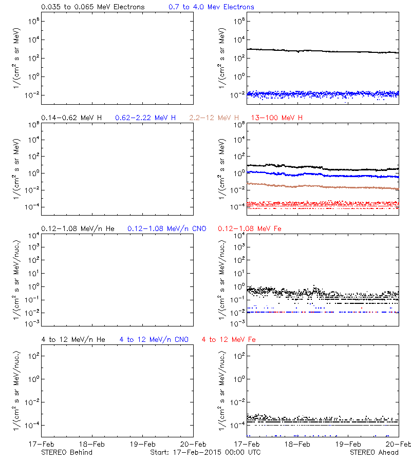 solar energetic particles