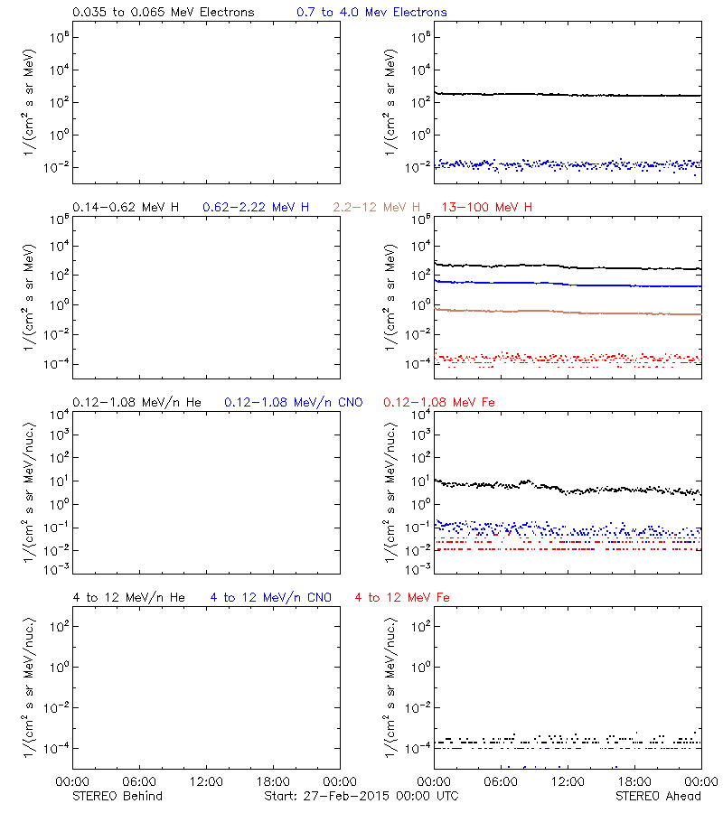 solar energetic particles