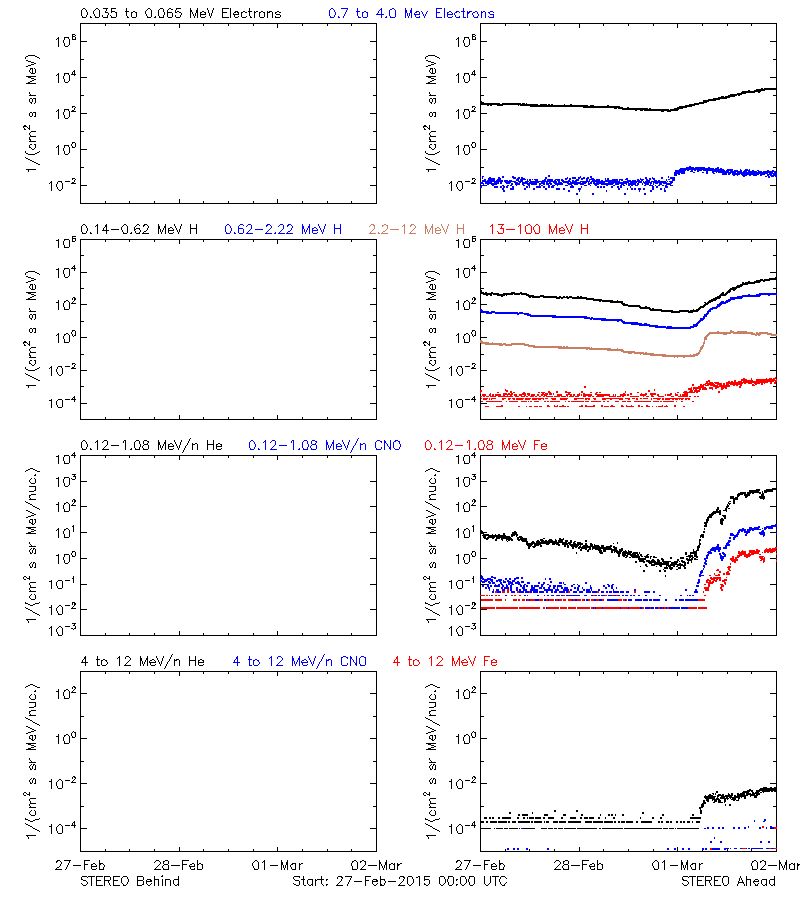 solar energetic particles