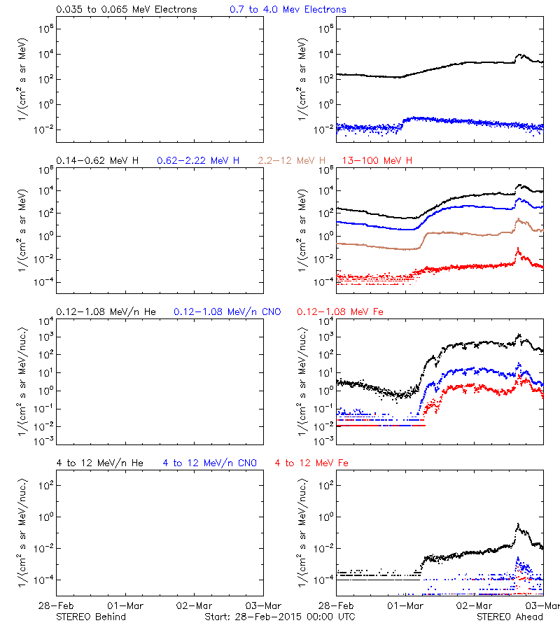 solar energetic particles