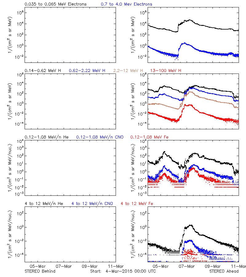 solar energetic particles