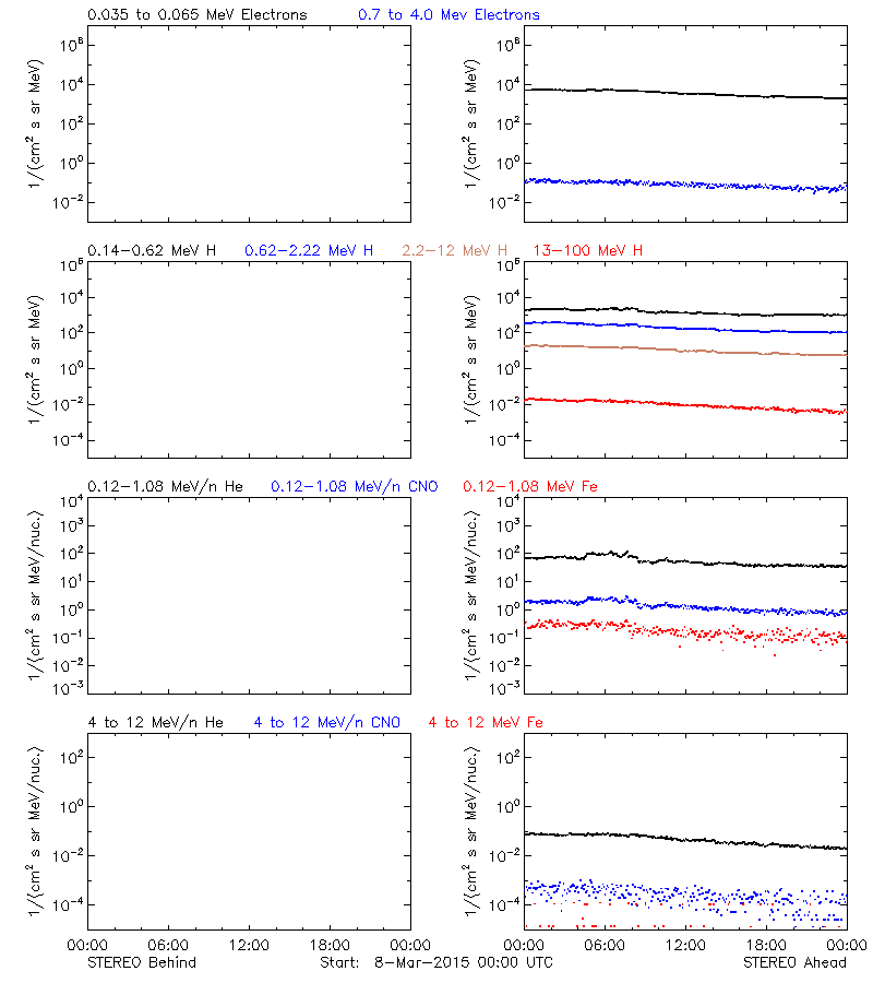 solar energetic particles