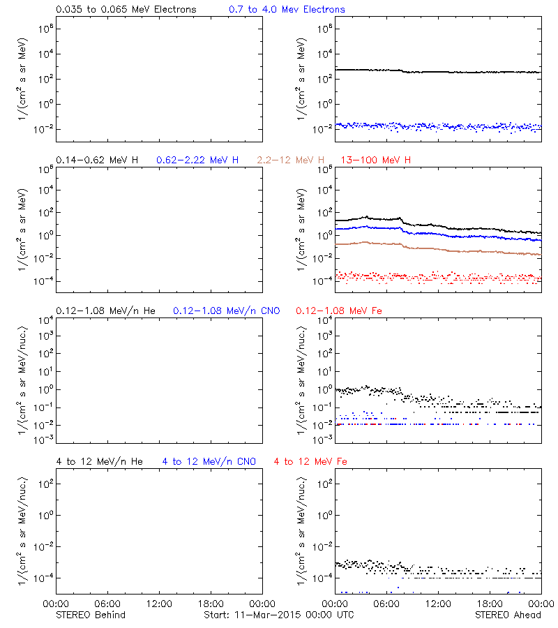 solar energetic particles