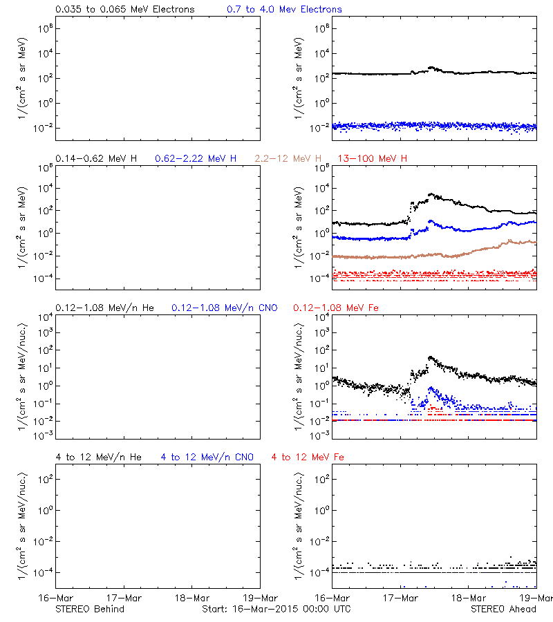 solar energetic particles