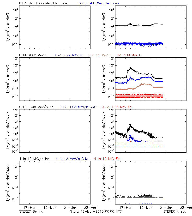 solar energetic particles