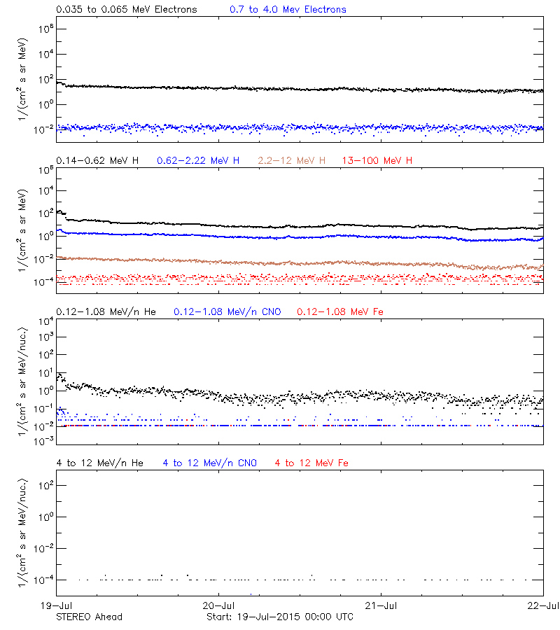 solar energetic particles