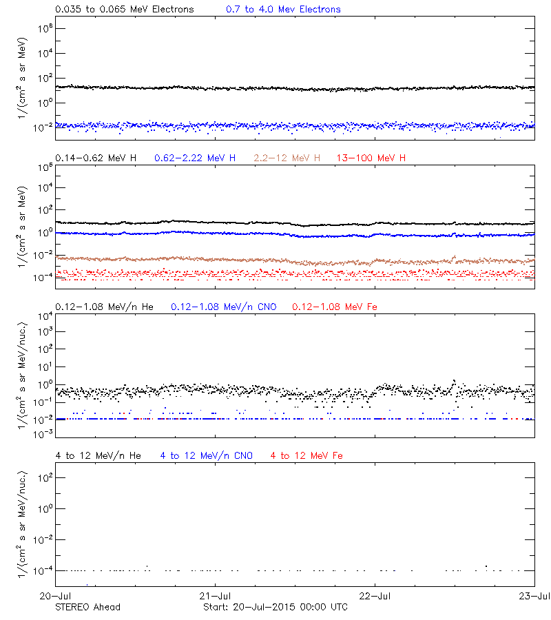 solar energetic particles