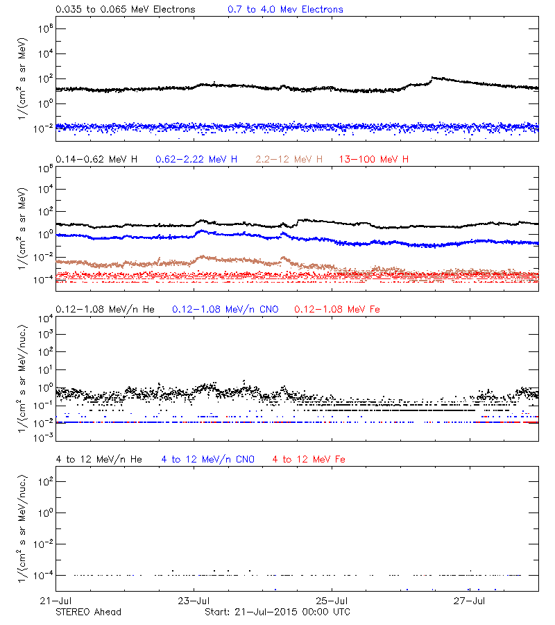 solar energetic particles