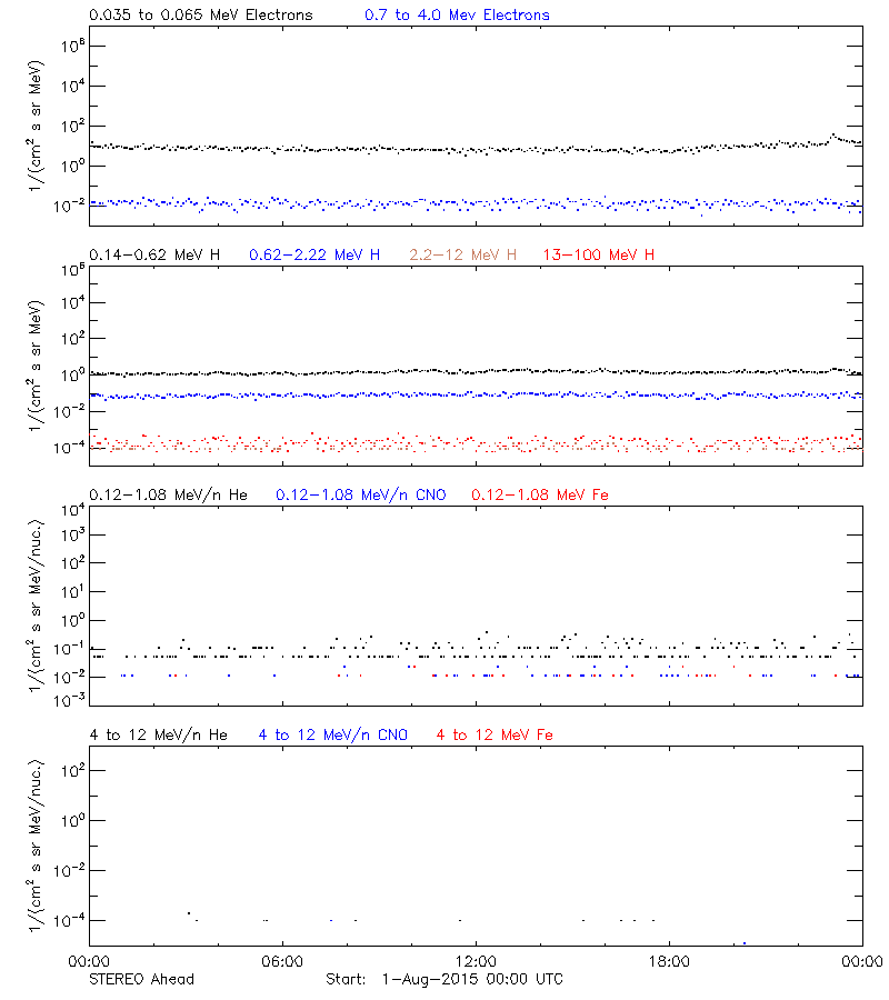 solar energetic particles