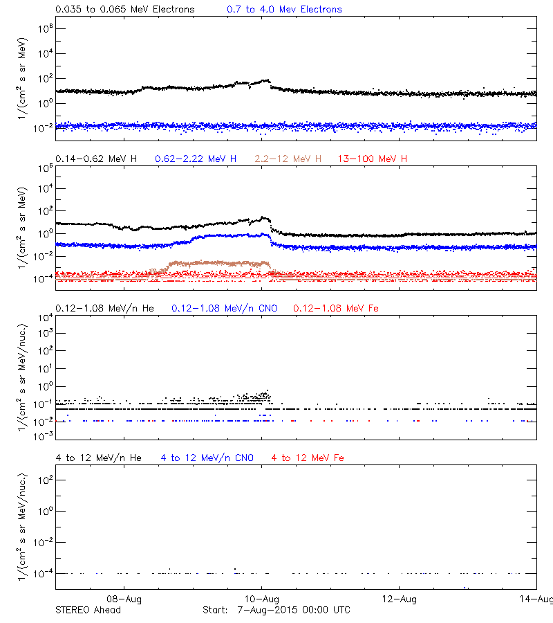 solar energetic particles