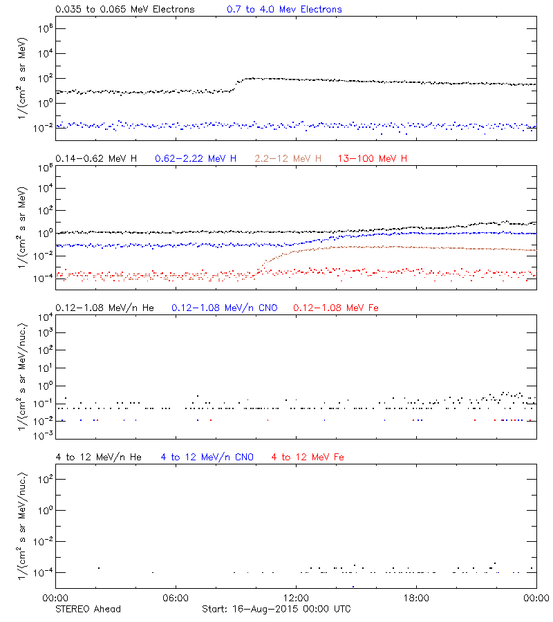 solar energetic particles