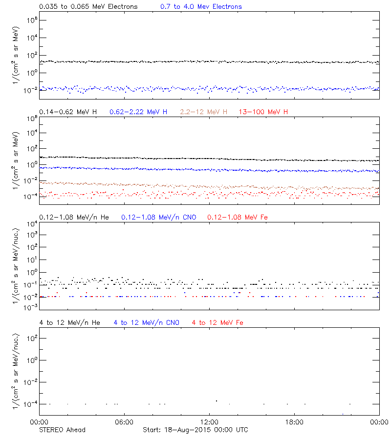 solar energetic particles