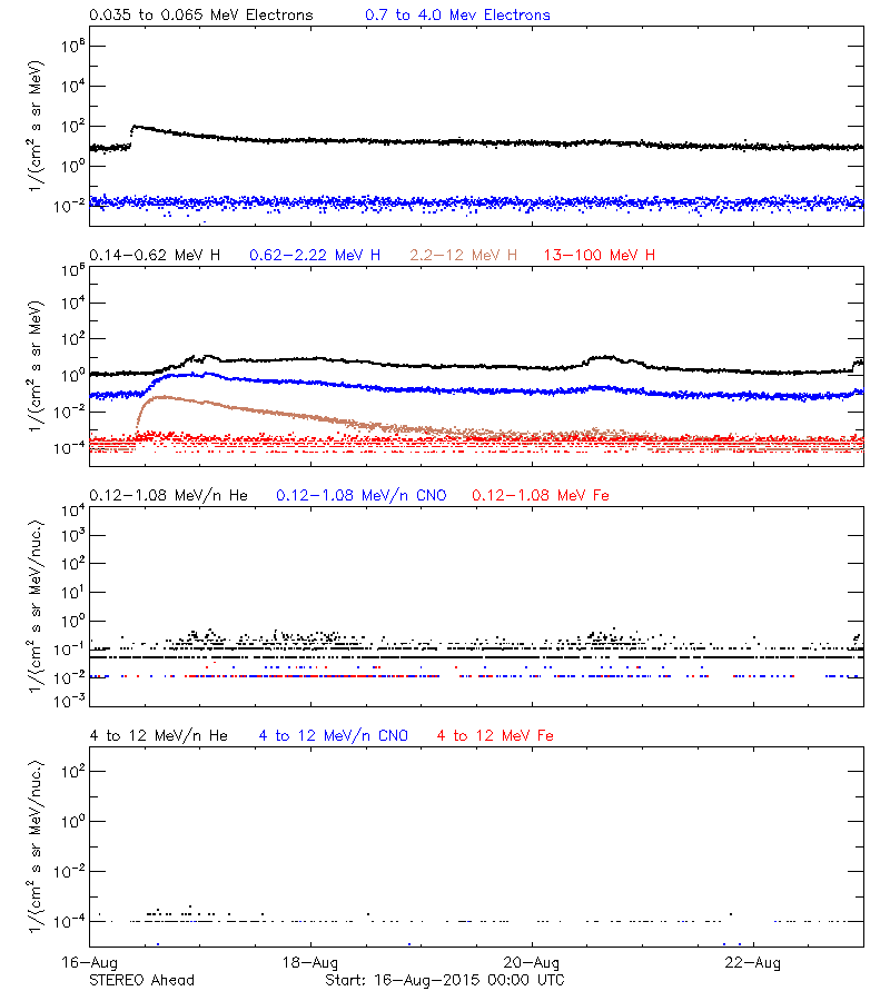 solar energetic particles