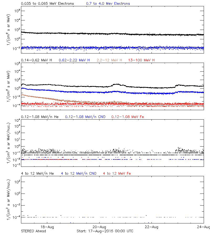 solar energetic particles