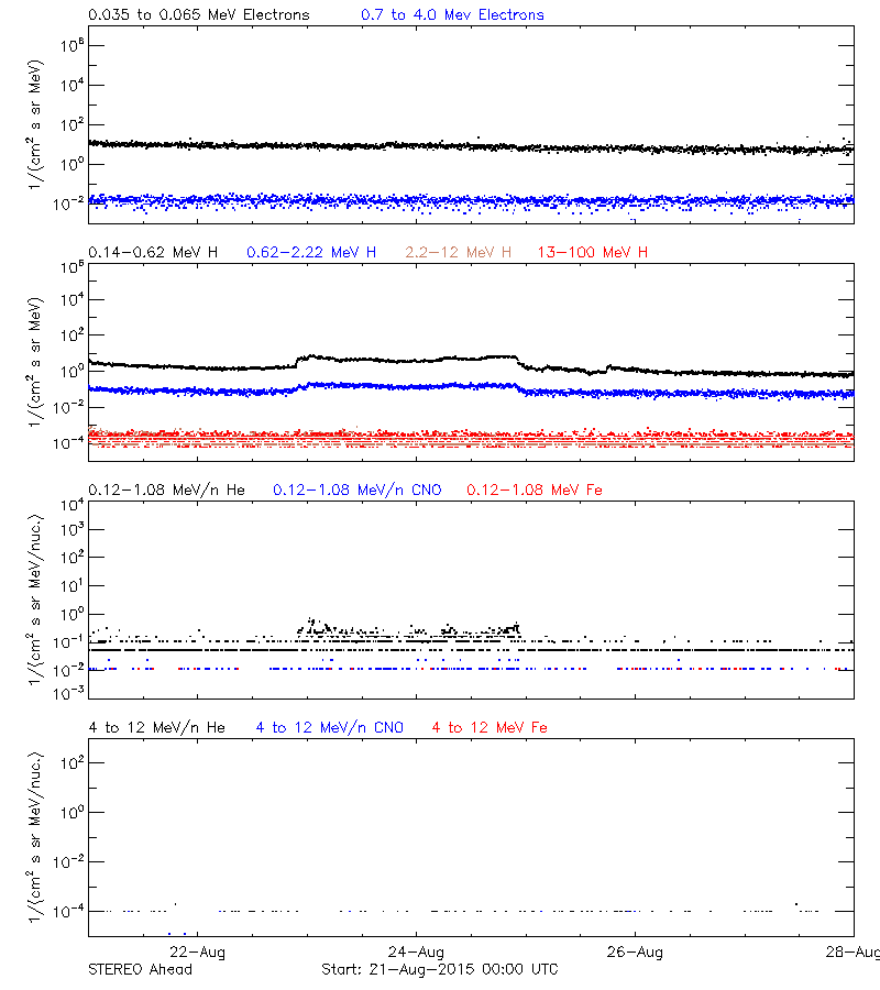 solar energetic particles