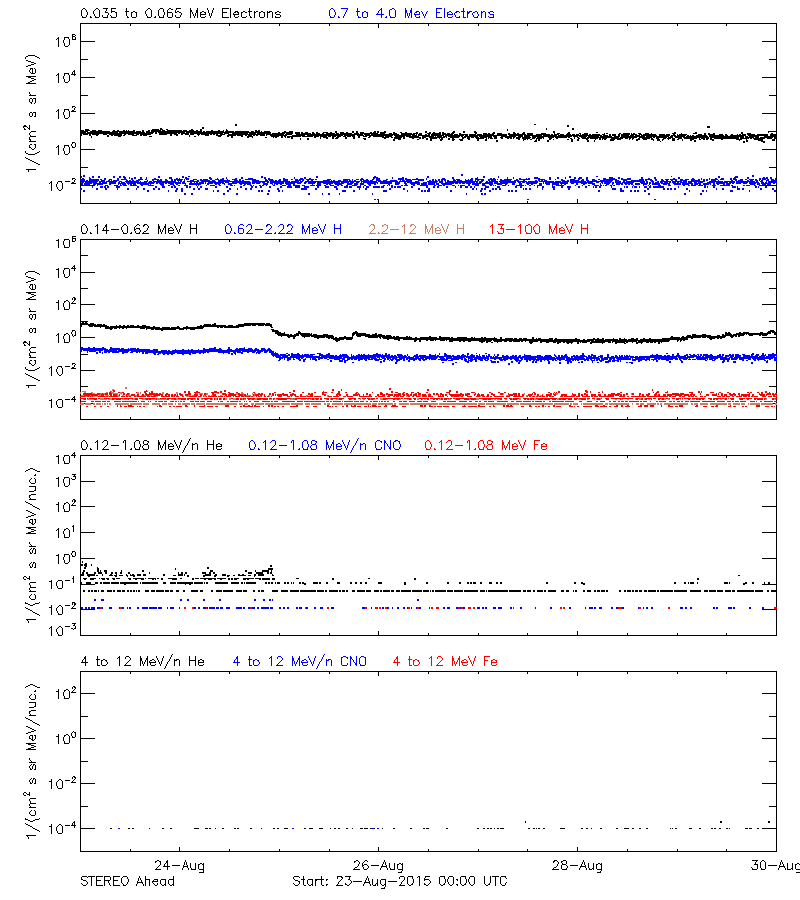 solar energetic particles