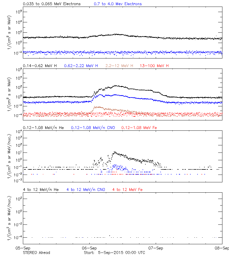 solar energetic particles