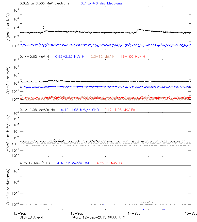 solar energetic particles