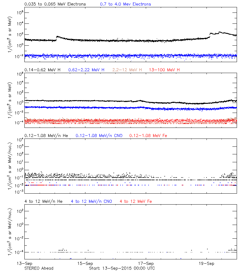 solar energetic particles