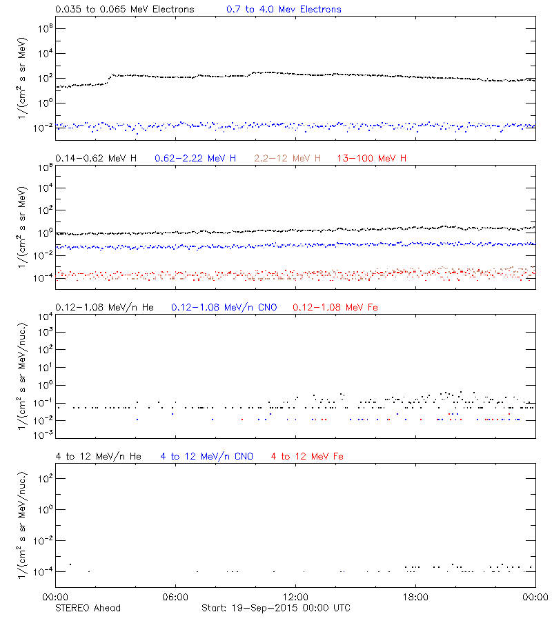 solar energetic particles