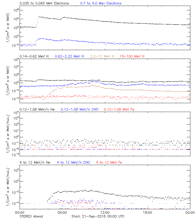 solar energetic particles