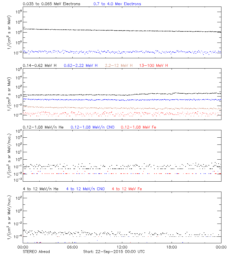 solar energetic particles