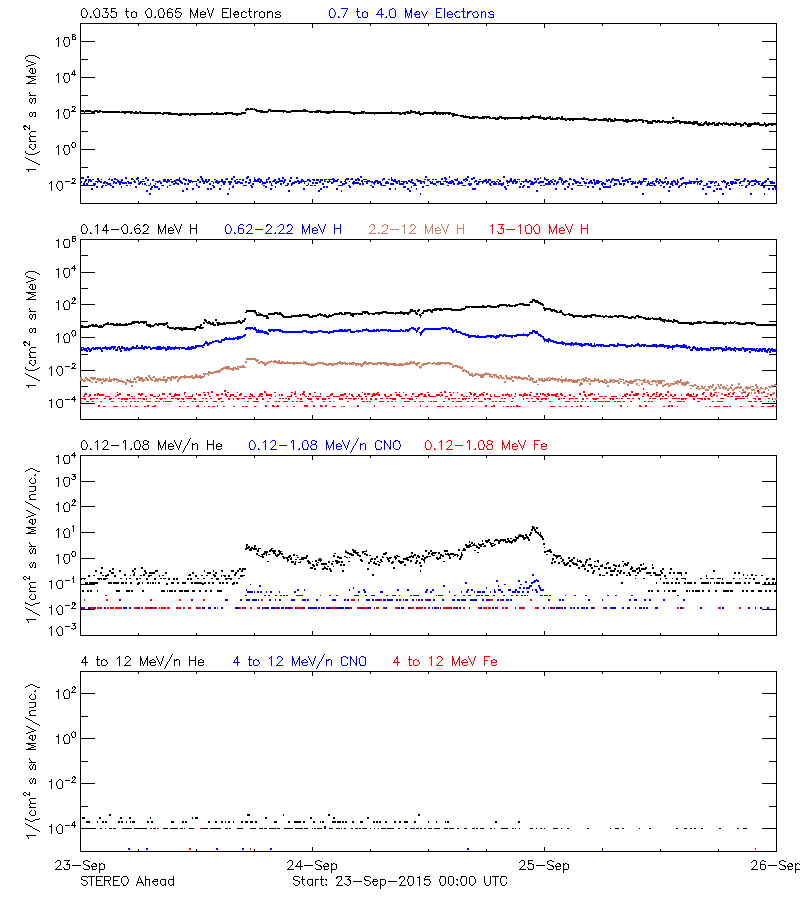 solar energetic particles