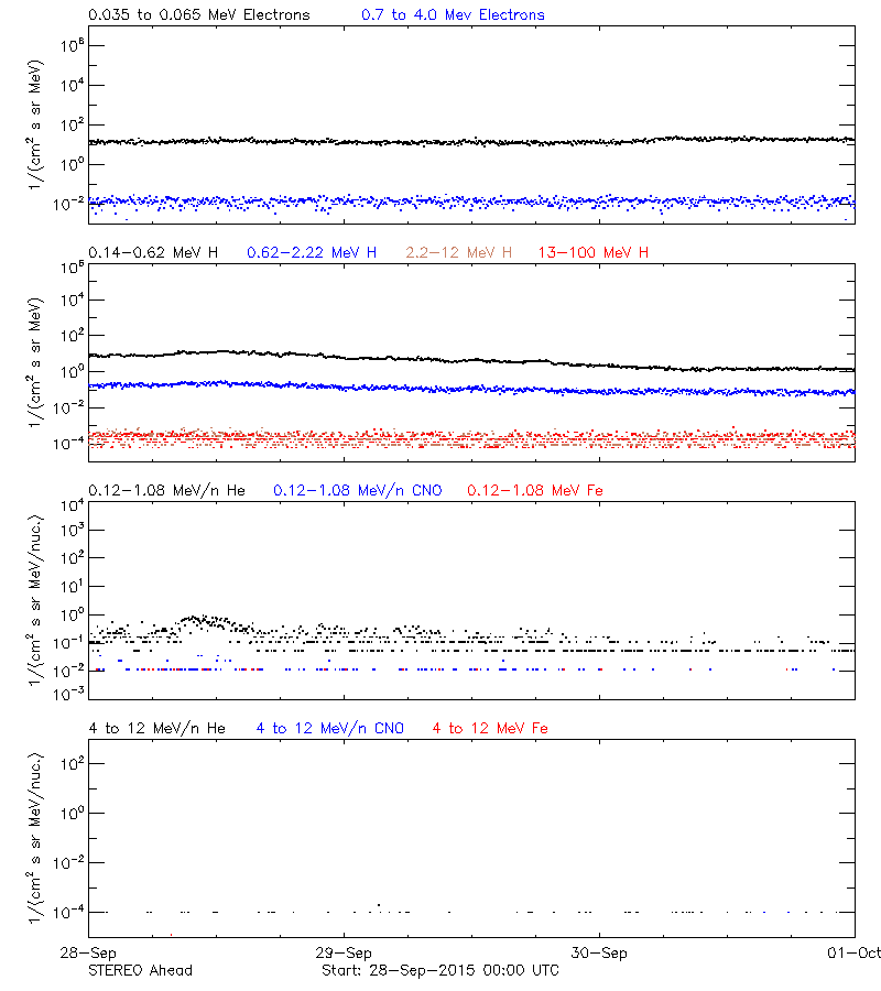 solar energetic particles