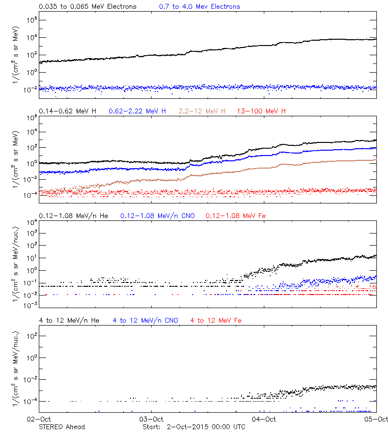 solar energetic particles