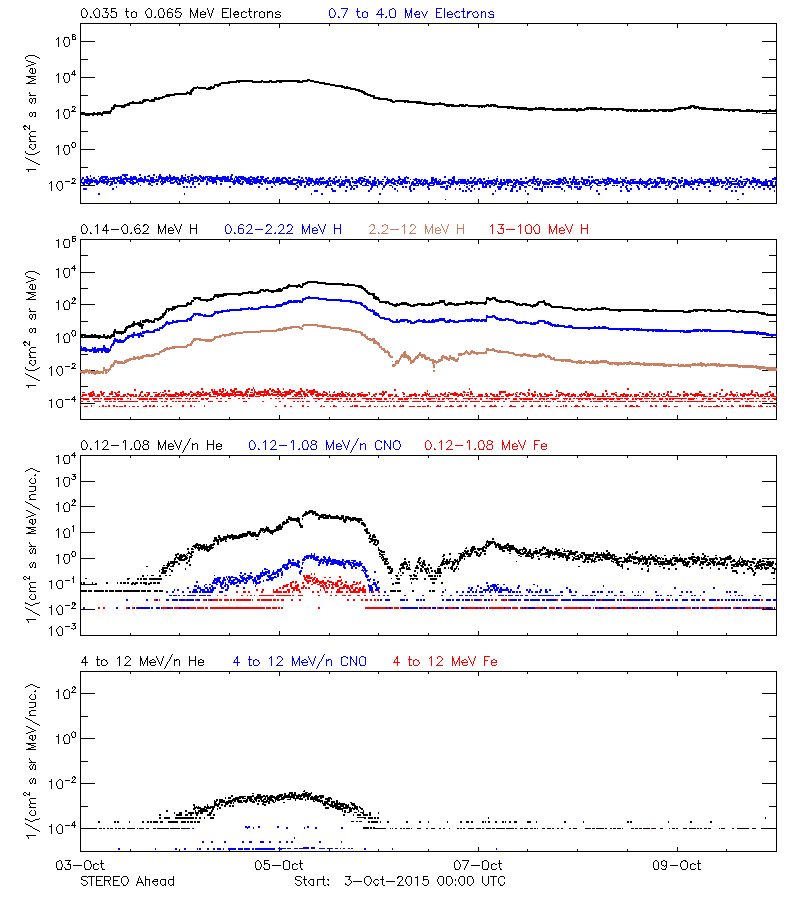 solar energetic particles