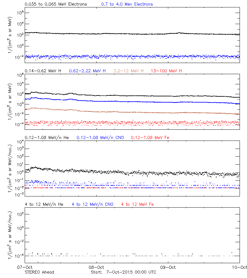 solar energetic particles