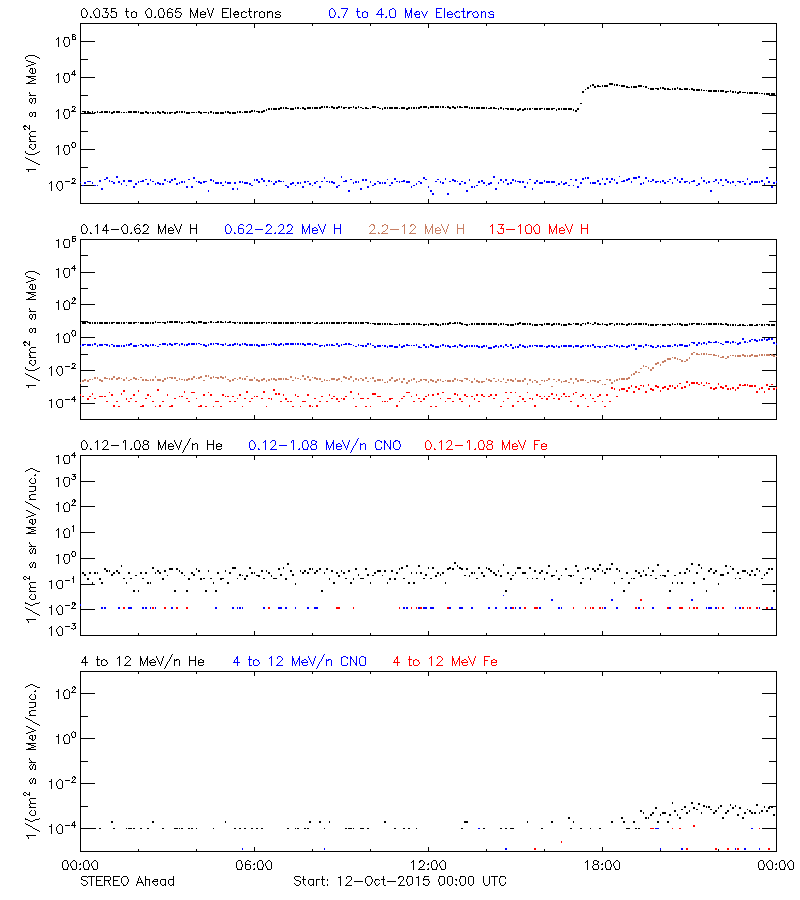 solar energetic particles