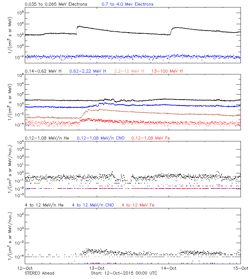 solar energetic particles