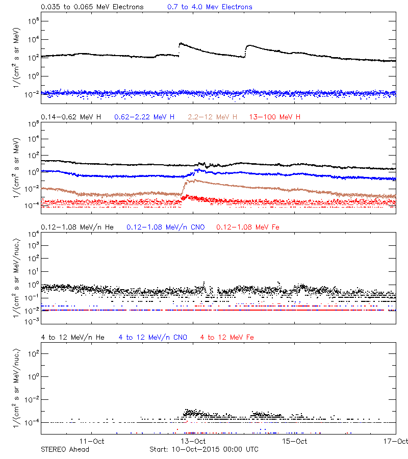 solar energetic particles