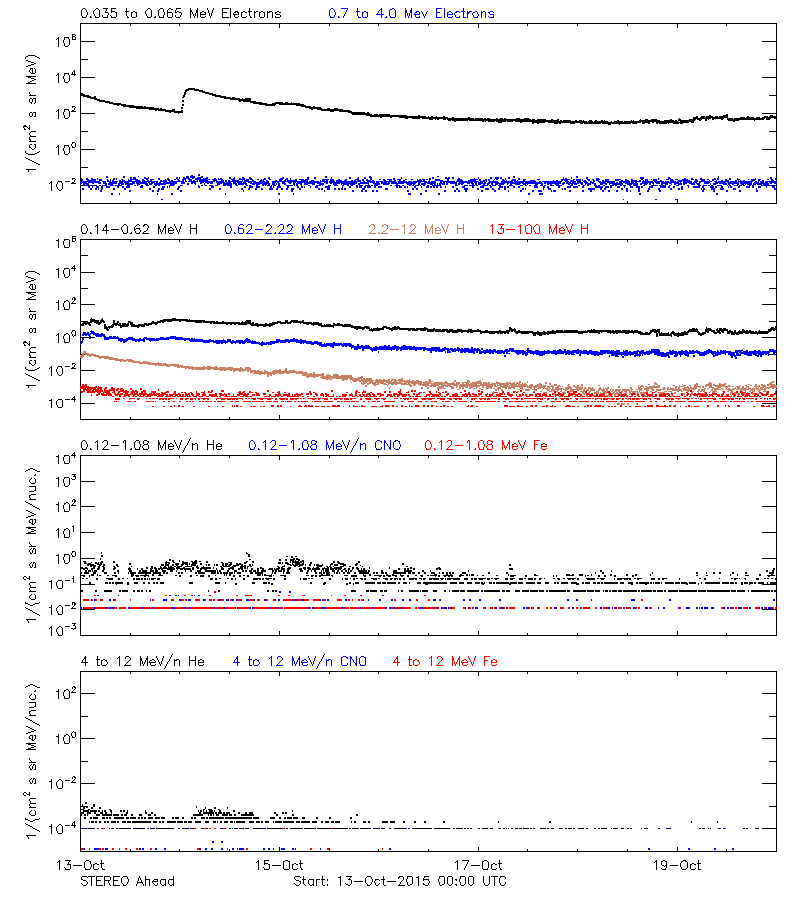 solar energetic particles