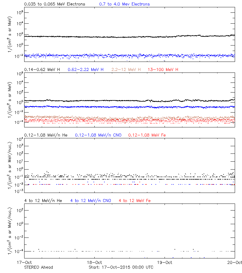 solar energetic particles