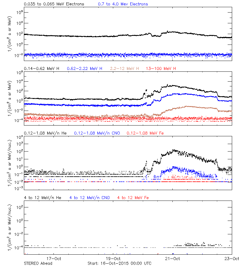 solar energetic particles